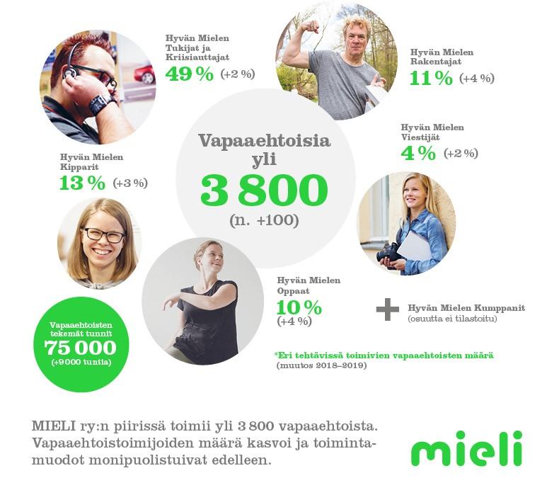 Infograafi: Vapaaehtoisia yli 3800 (n. + 100) Hyvän mielen tukijat ja kriisiauttajat 49 % (+2 %), Hyvän mielen rakentajat 11 %, Hyvän mielen kipparit 13 % (+ 3 %), Hyvän mielen viestijät 4 % (+ 2 %), Hyvän mielen oppaat 10 % (+ 4 %), + Hyvän mielen kumppanit (osuutta ei tilastoitu). Vapaaehtoisten tekemät tunnit 75 000 (+ 9000 tuntia). *Eri tehtävissä toimivien vapaaehtoisten määrä (muutos 2018-2019). MIELI ry:n piirissä toimii yli 3800 vapaaehtoista. Vapaaehtoistoimijoiden määrä kasvoi ja toimintamuodot monipuolistuivat edelleen.