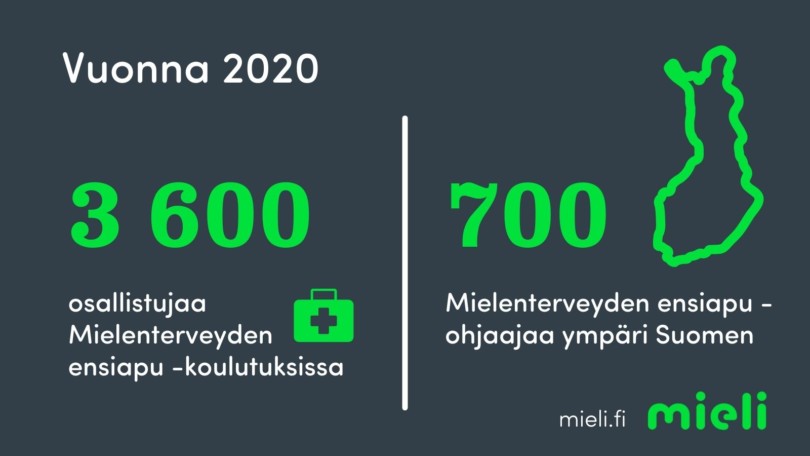 Infograafi Mielenterveyden ensiapu -koulutusten tilastoista. Sisältö avattu leipätekstissä.