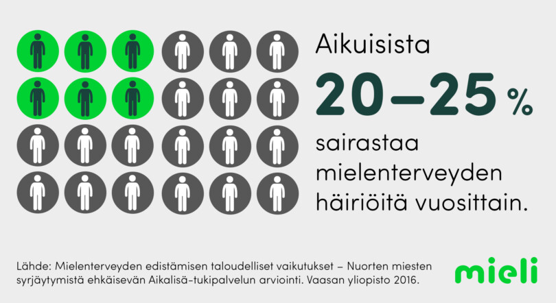 Aikuisista 20-25 % sairastaa mielenterveyden häiriöitä vuosittain. Lähde: Mielenterveyden edistämisen taloudelliset vaikutukset – Nuorten miesten syrjäytymistä ehkäisevän Aikalisä-tukipalvelun arviointi. Vaasan yliopisto 2016.