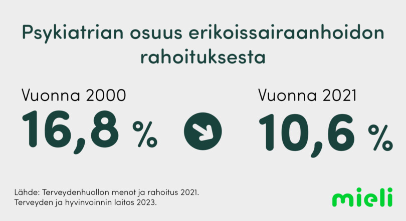 Psykiatrian osuus erikoissairaanhoidon rahoituksesta: Vuonna 2000: 16,8 %. Vuonna 2021: 10,6 %.