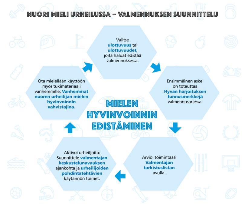 Kaaviossa on kerrottu ympyräprosessin kuvana samat asiat kuin listassa ylempänä.